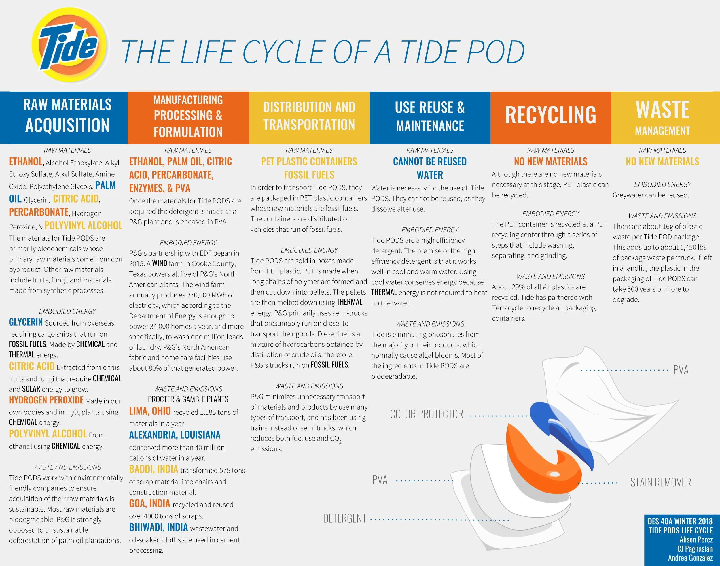 Production produce fat-based detergents